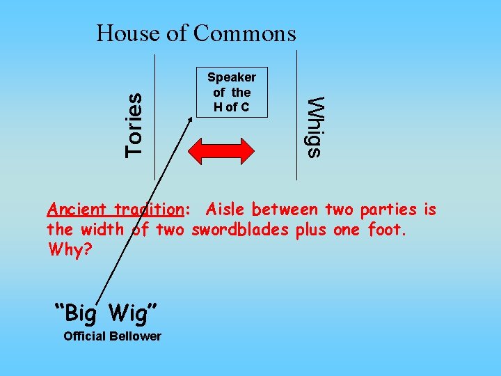 Speaker of the H of C Whigs Tories House of Commons Ancient tradition: Aisle