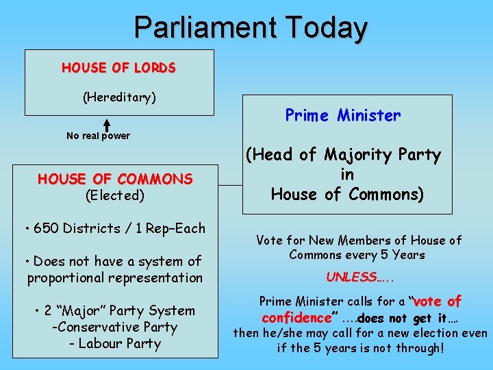 Parliament Today HOUSE OF LORDS (Hereditary) Prime Minister No real power HOUSE OF COMMONS