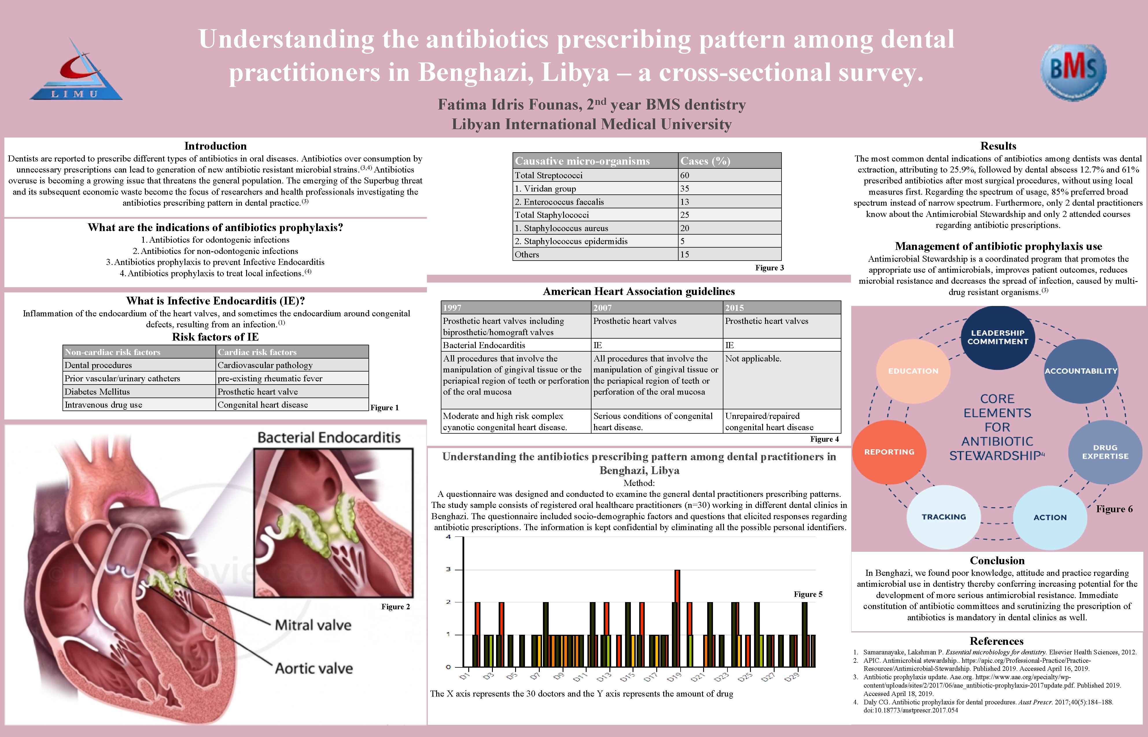 Understanding the antibiotics prescribing pattern among dental practitioners in Benghazi, Libya – a cross-sectional