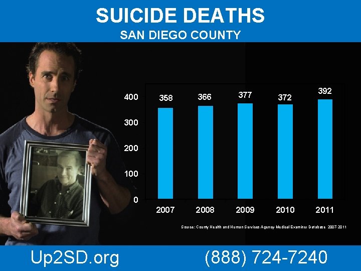 SUICIDE DEATHS SAN DIEGO COUNTY 400 358 366 377 372 2007 2008 2009 2010