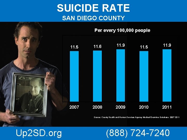 SUICIDE RATE SAN DIEGO COUNTY Per every 100, 000 people 11. 5 11. 6