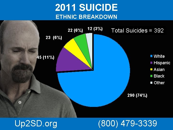 2011 SUICIDE ETHNIC BREAKDOWN 22 (6%) 12 (3%) Total Suicides = 392 23 (6%)