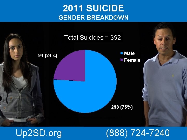 2011 SUICIDE GENDER BREAKDOWN Total Suicides = 392 Male Female 94 (24%) 298 (76%)