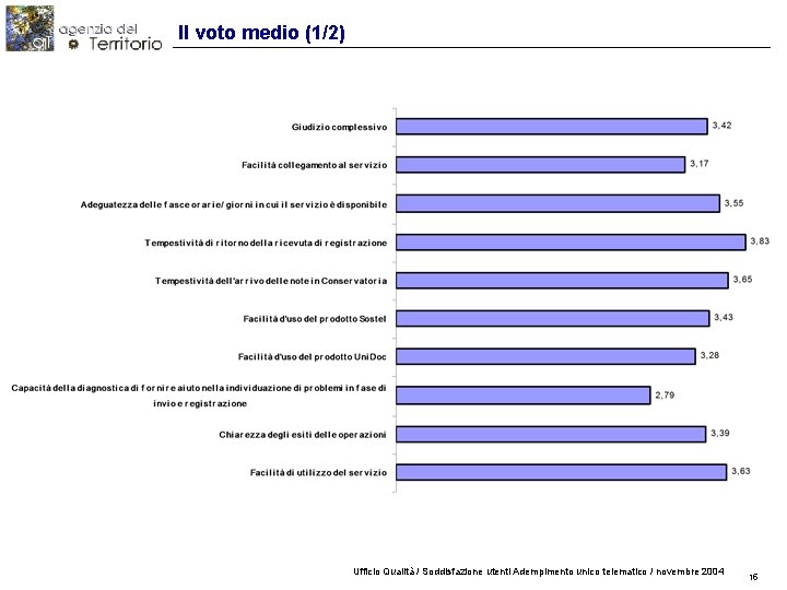 Il voto medio (1/2) Ufficio Qualità / Soddisfazione utenti Adempimento unico telematico / novembre