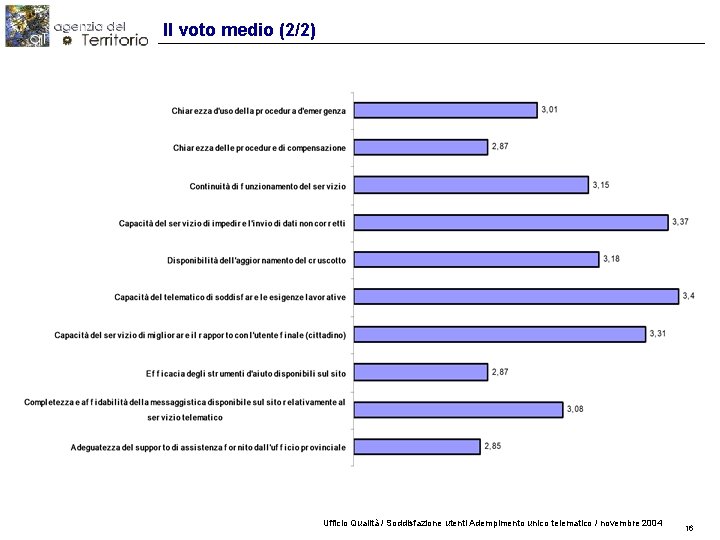 Il voto medio (2/2) Ufficio Qualità / Soddisfazione utenti Adempimento unico telematico / novembre