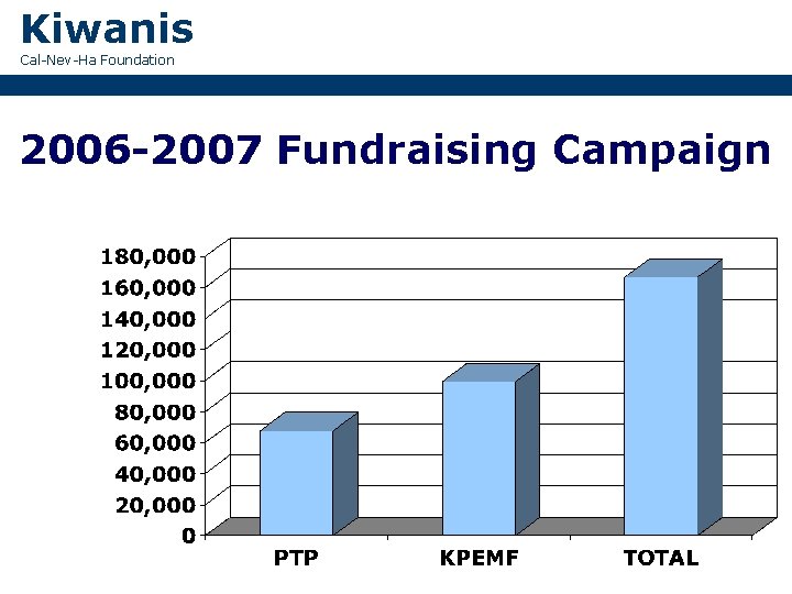 Kiwanis Cal-Nev-Ha Foundation 2006 -2007 Fundraising Campaign 