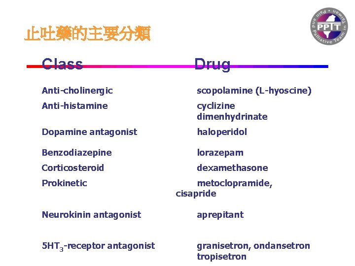 止吐藥的主要分類 Class Drug Anti-cholinergic scopolamine (L-hyoscine) Anti-histamine cyclizine dimenhydrinate Dopamine antagonist haloperidol Benzodiazepine lorazepam