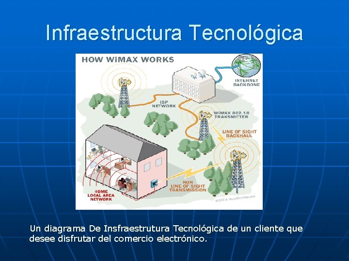 Infraestructura Tecnológica Un diagrama De Insfraestrutura Tecnológica de un cliente que desee disfrutar del