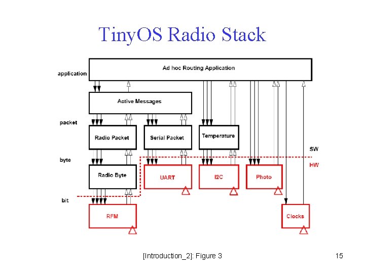 Tiny. OS Radio Stack [Introduction_2]: Figure 3 15 