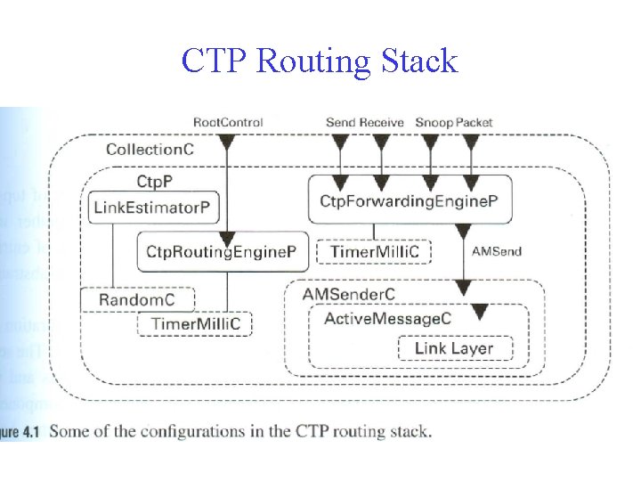 CTP Routing Stack 