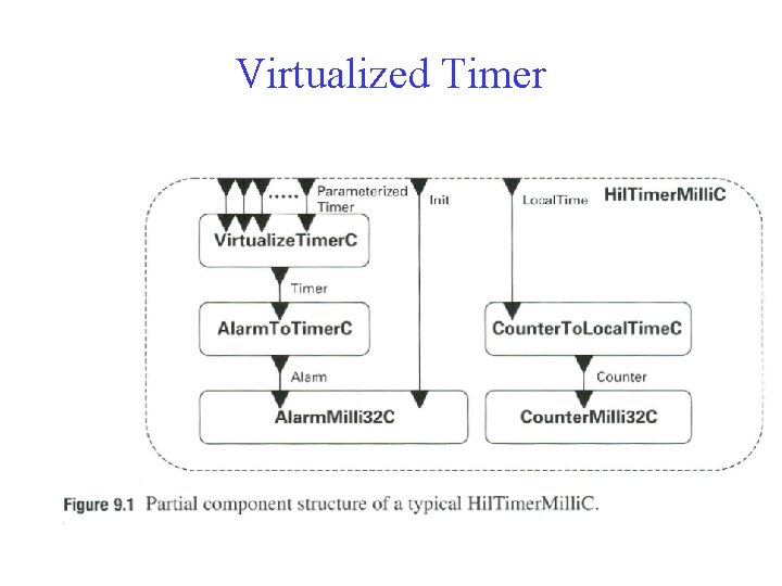 Virtualized Timer 