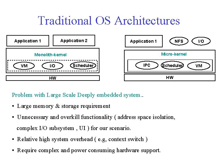 Traditional OS Architectures Application 2 Application 1 I/O Micro-kernel Monolith-kernel VM NFS Application 1