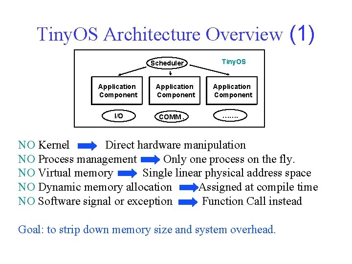 Tiny. OS Architecture Overview (1) Scheduler Application Component I/O Application Component COMM. Tiny. OS