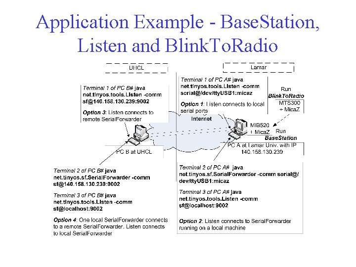 Application Example - Base. Station, Listen and Blink. To. Radio 