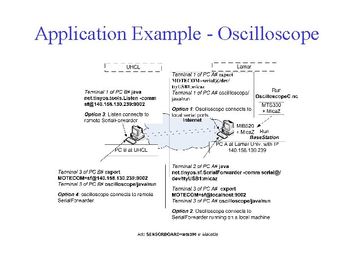 Application Example - Oscilloscope 