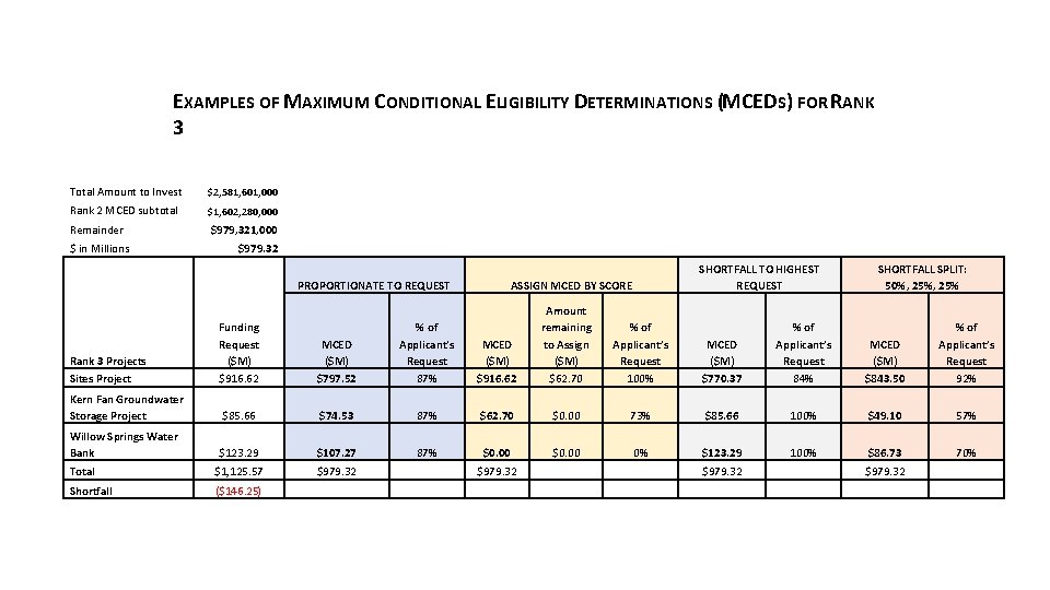 EXAMPLES OF MAXIMUM CONDITIONAL ELIGIBILITY DETERMINATIONS (MCEDS) FOR RANK 3 Total Amount to Invest