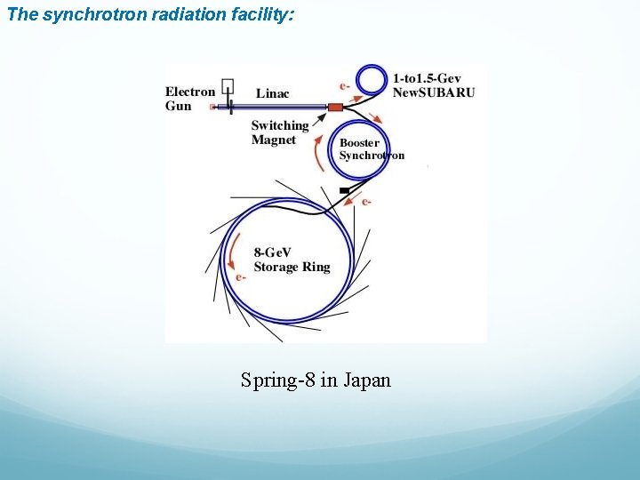 The synchrotron radiation facility: Spring-8 in Japan 