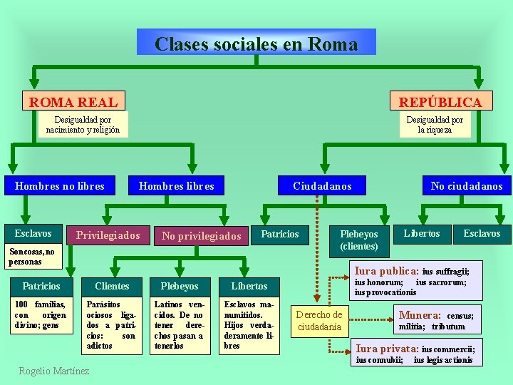Clases sociales en Roma ROMA REAL REPÚBLICA Desigualdad por nacimiento y religión Hombres no
