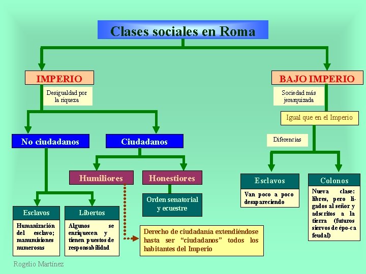 Clases sociales en Roma IMPERIO BAJO IMPERIO Desigualdad por la riqueza Sociedad más jerarquizada