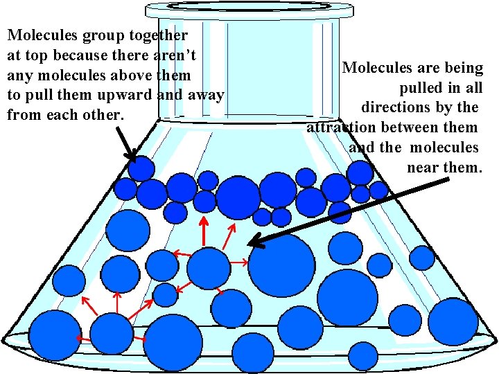 Molecules group together at top because there aren’t any molecules above them to pull