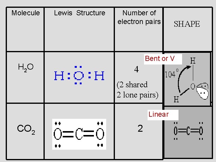 Molecule H 2 O Lewis Structure Number of electron pairs Bent or V 4