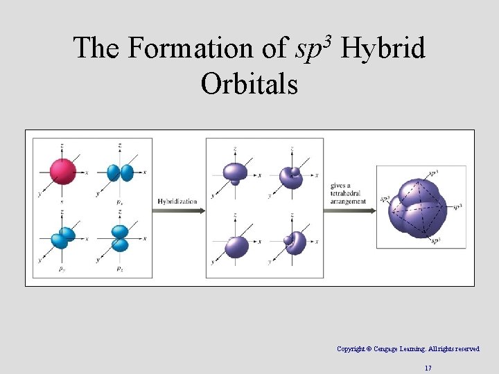 The Formation of sp 3 Hybrid Orbitals Copyright © Cengage Learning. All rights reserved