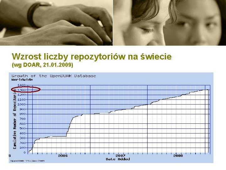 Wzrost liczby repozytoriów na świecie (wg DOAR, 21. 01. 2009) 