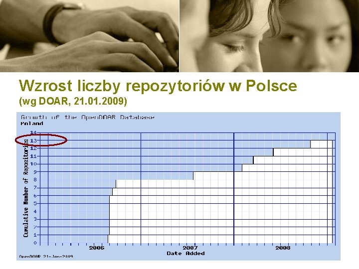 Wzrost liczby repozytoriów w Polsce (wg DOAR, 21. 01. 2009) 