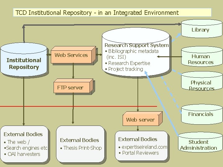 TCD Institutional Repository - in an Integrated Environment Library Institutional Repository Web Services Research