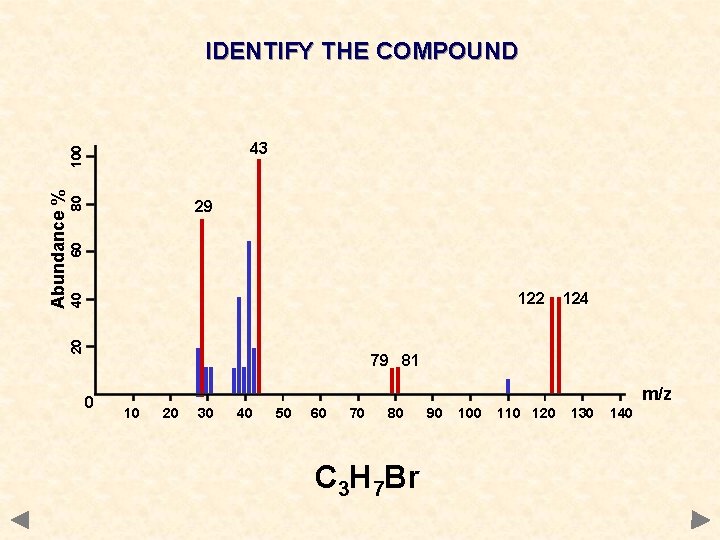 IDENTIFY THE COMPOUND 80 60 29 40 122 20 Abundance % 100 43 124