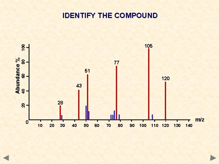 IDENTIFY THE COMPOUND 80 77 60 51 120 40 43 28 20 Abundance %