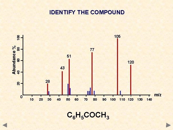 IDENTIFY THE COMPOUND 80 77 60 51 120 40 43 28 20 Abundance %