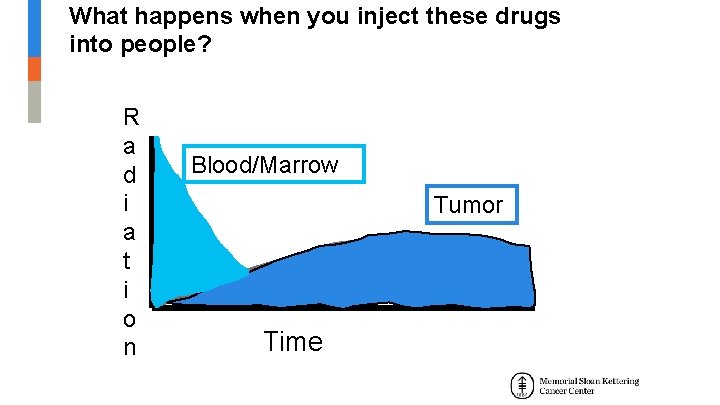 What happens when you inject these drugs into people? R a d i a What happens when you inject these drugs into people? R a d i a