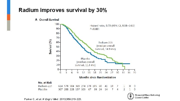 Radium improves survival by 30% Hazard ratio 95% CI P-value Time to Total ALP Radium improves survival by 30% Hazard ratio 95% CI P-value Time to Total ALP
