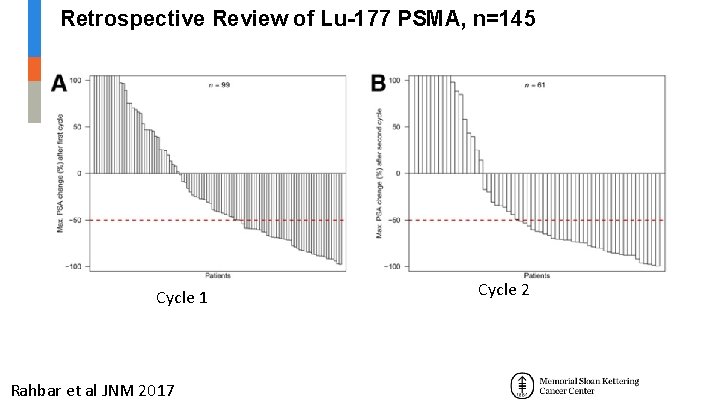 Retrospective Review of Lu-177 PSMA, n=145 Cycle 1 Rahbar et al JNM 2017 Cycle Retrospective Review of Lu-177 PSMA, n=145 Cycle 1 Rahbar et al JNM 2017 Cycle