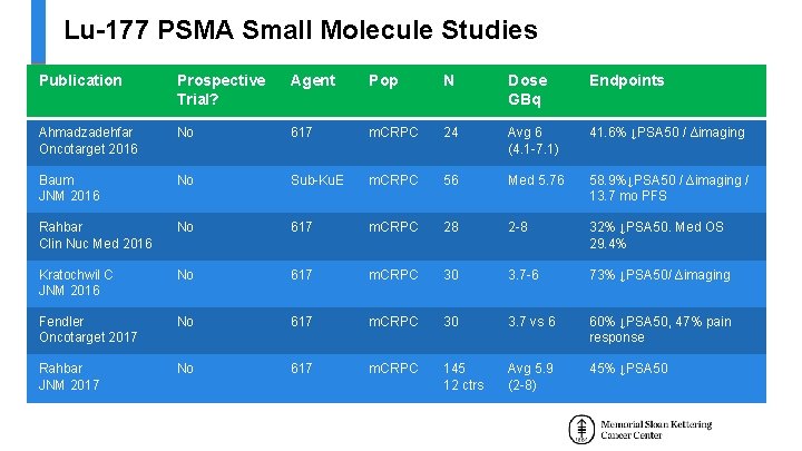 Lu-177 PSMA Small Molecule Studies Publication Prospective Trial? Agent Pop N Dose GBq Endpoints Lu-177 PSMA Small Molecule Studies Publication Prospective Trial? Agent Pop N Dose GBq Endpoints