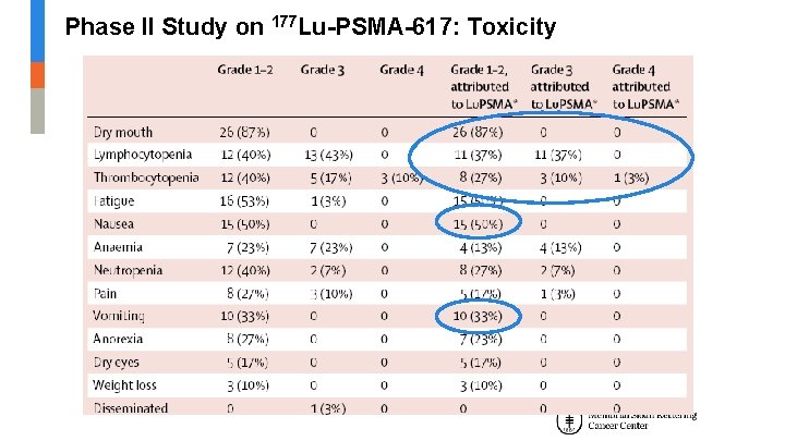 Phase II Study on 177 Lu-PSMA-617: Toxicity Phase II Study on 177 Lu-PSMA-617: Toxicity