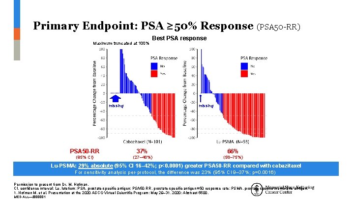 Primary Endpoint: PSA ≥ 50% Response (PSA 50 -RR) Maximum truncated at 100% missing Primary Endpoint: PSA ≥ 50% Response (PSA 50 -RR) Maximum truncated at 100% missing