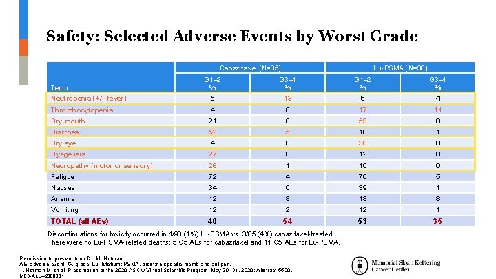 Safety: Selected Adverse Events by Worst Grade Cabazitaxel (N=85) Lu-PSMA (N=98) G 1– 2 Safety: Selected Adverse Events by Worst Grade Cabazitaxel (N=85) Lu-PSMA (N=98) G 1– 2