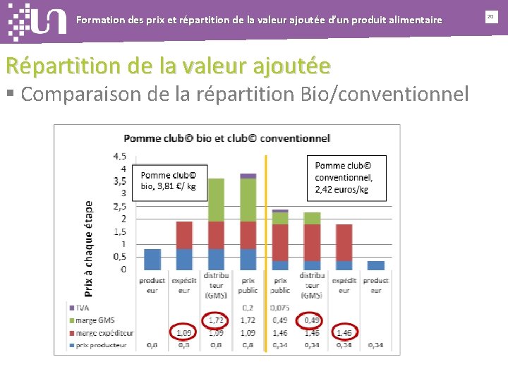 Formation des prix et répartition de la valeur ajoutée d’un produit alimentaire Répartition de
