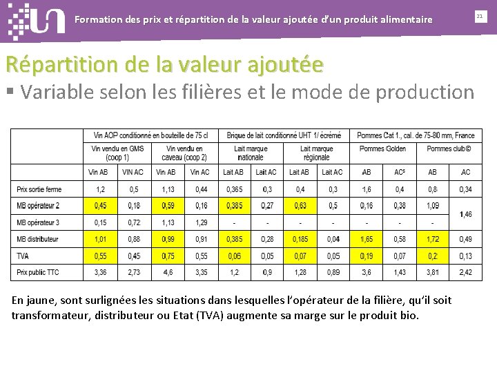 Formation des prix et répartition de la valeur ajoutée d’un produit alimentaire Répartition de