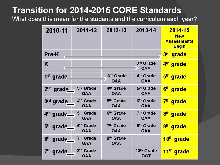 Transition for 2014 -2015 CORE Standards What does this mean for the students and