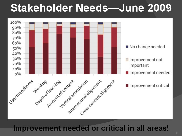 Stakeholder Needs—June 2009 Improvement needed or critical in all areas! 7 