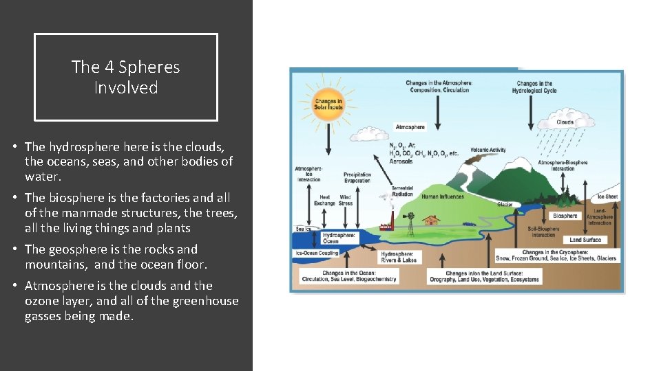 The 4 Spheres Involved • The hydrosphere is the clouds, the oceans, seas, and