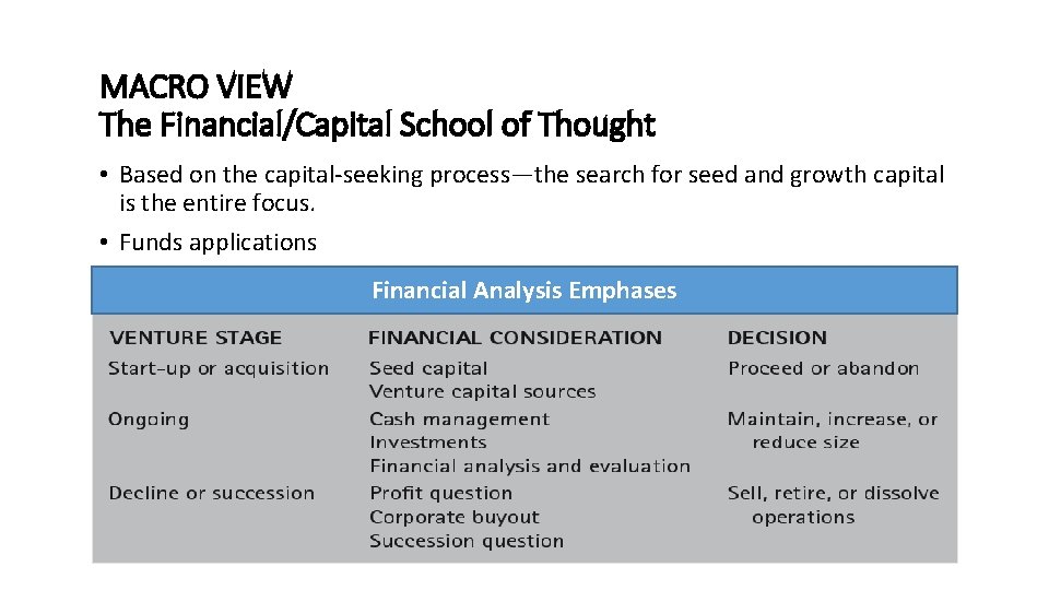 MACRO VIEW The Financial/Capital School of Thought • Based on the capital-seeking process—the search
