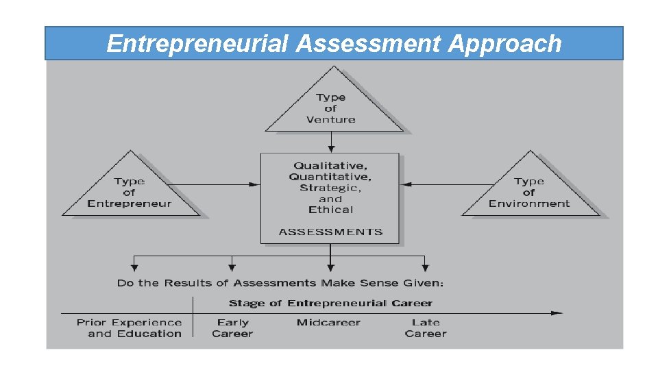 Entrepreneurial Assessment Approach 