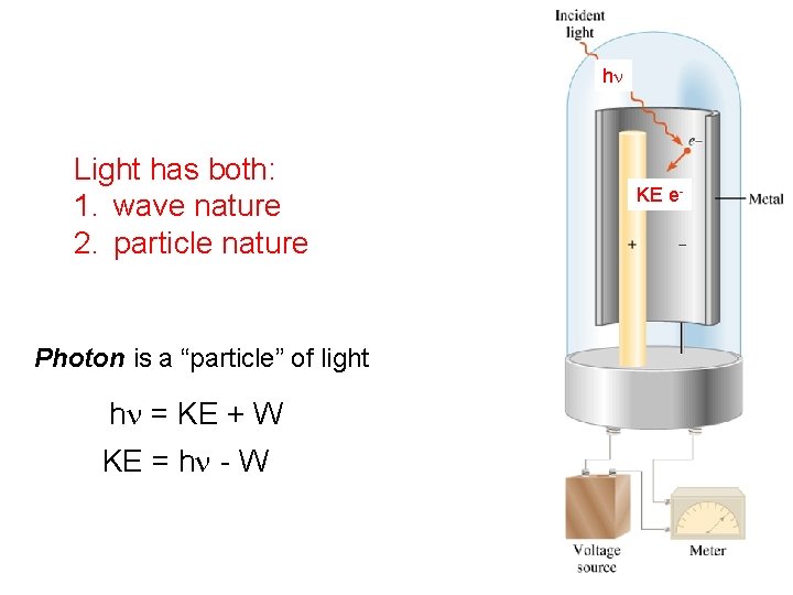 hn Light has both: 1. wave nature 2. particle nature Photon is a “particle”