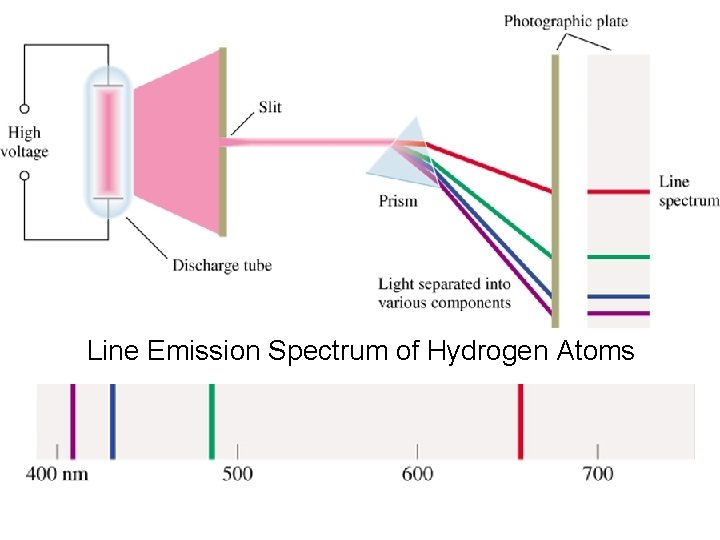 Line Emission Spectrum of Hydrogen Atoms 