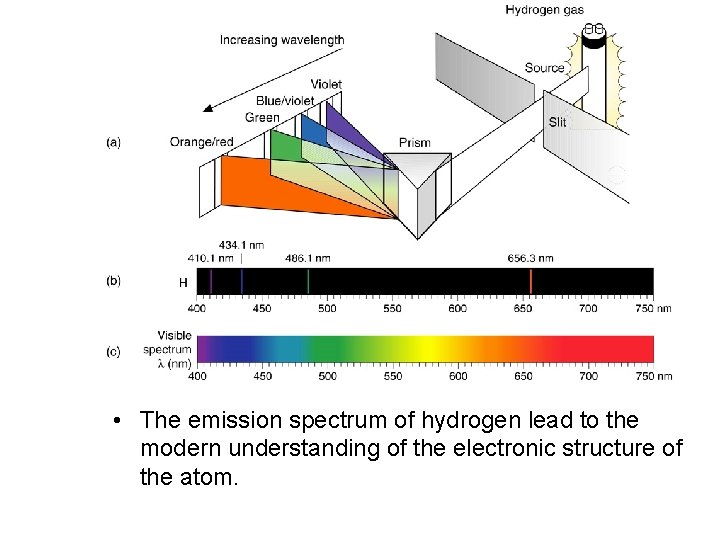  • • The emission spectrum - light of hydrogen emitted when lead toa