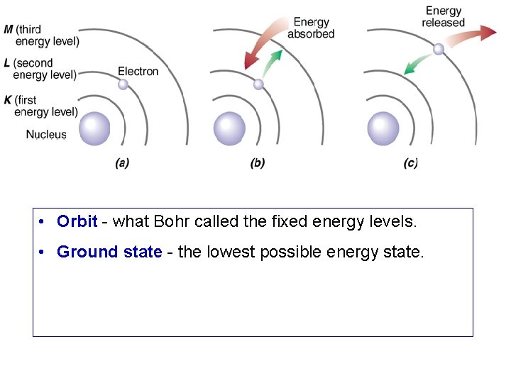  • Orbit - what Bohr called the fixed energy levels. • Ground state